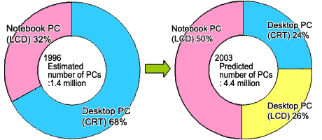 How many PCs will switch over to LCD?