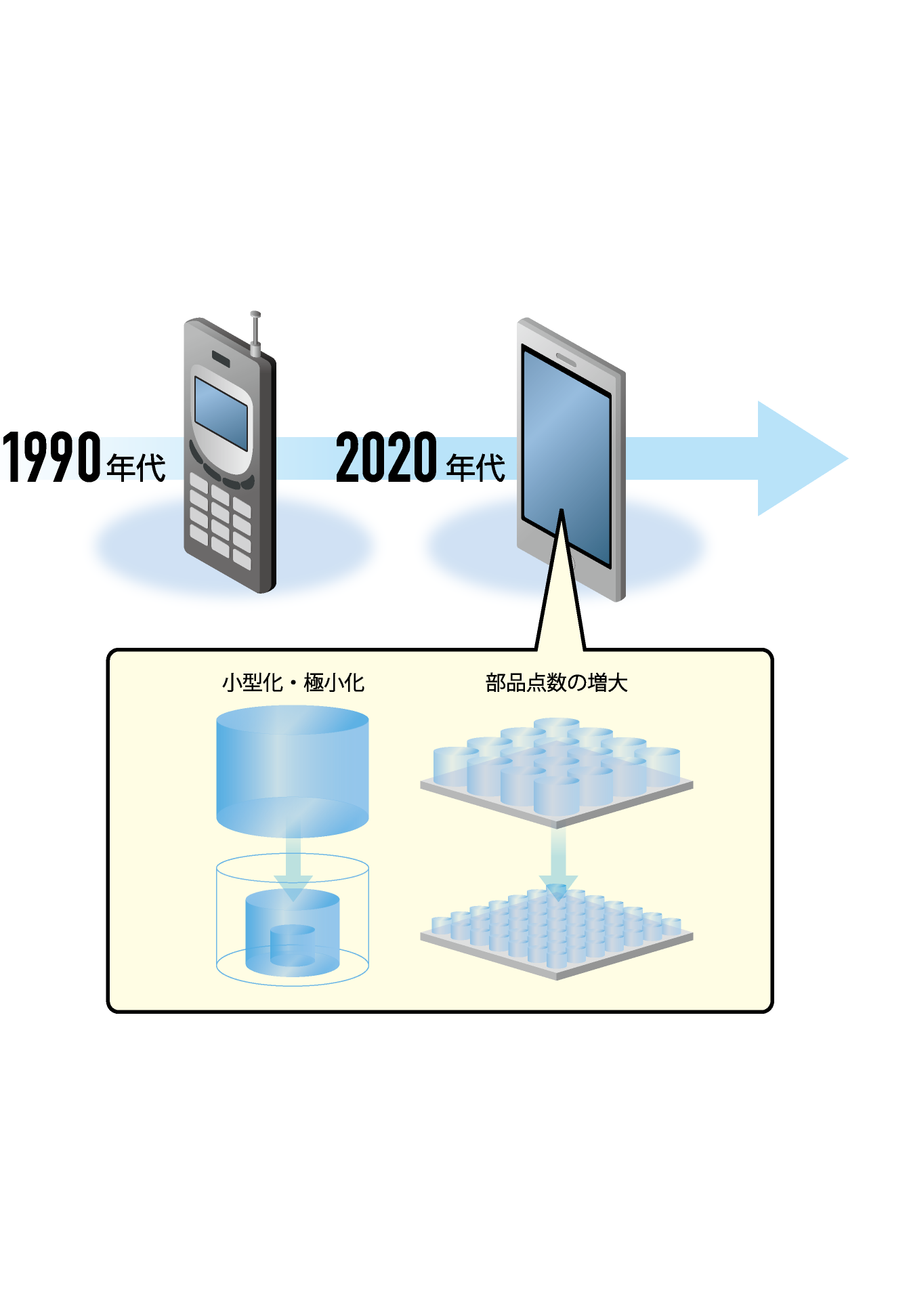 通信システムの進化