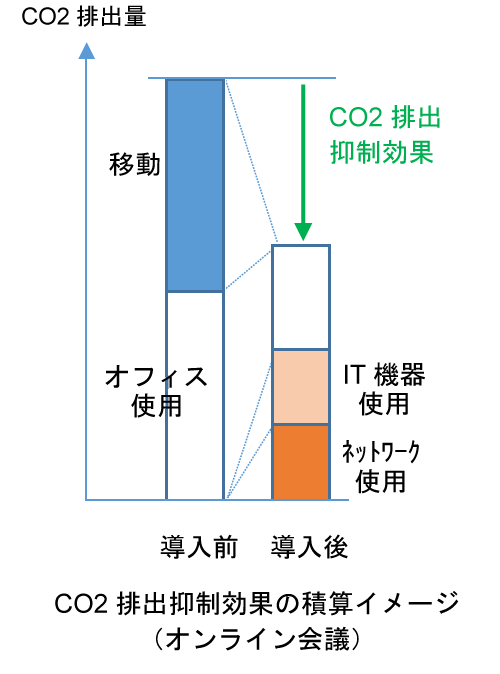 CO2排出抑制効果の積算イメージ（オンライン会議）機器の効率改善や電力のグリーン化の進展により、削減効果は更に向上する