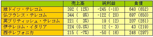表1