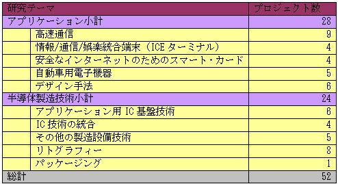 表1