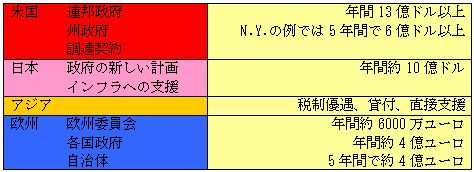 表3