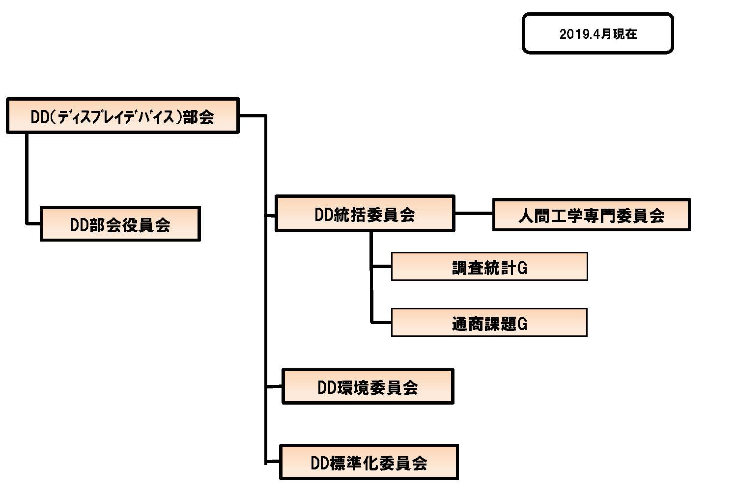 ディスプレイデバイス部会の組織図