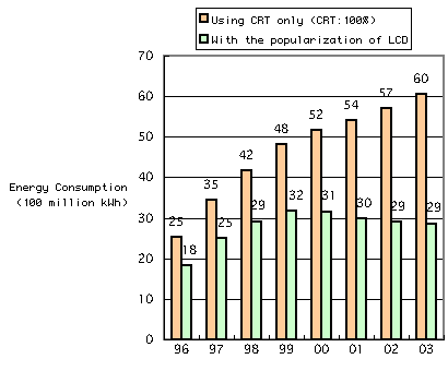 Energy Savings of LCDs