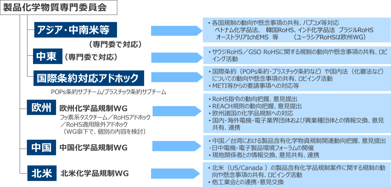 製品化学物質専門委員会