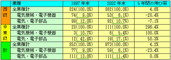 表1