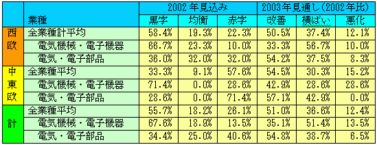 表2