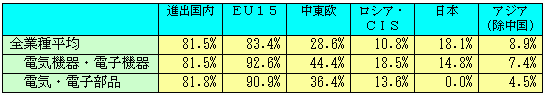 表6