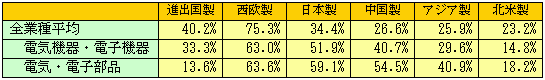 表8