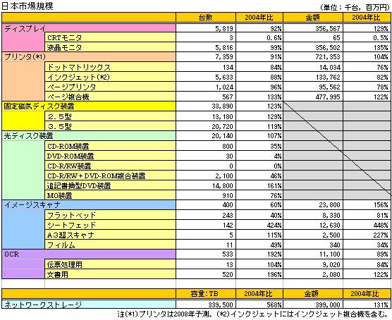 ���{�s��K�͗\��(2007�N)