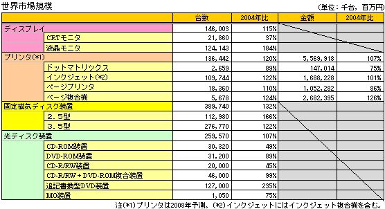 ���E�s��K�͗\��(2007�N)