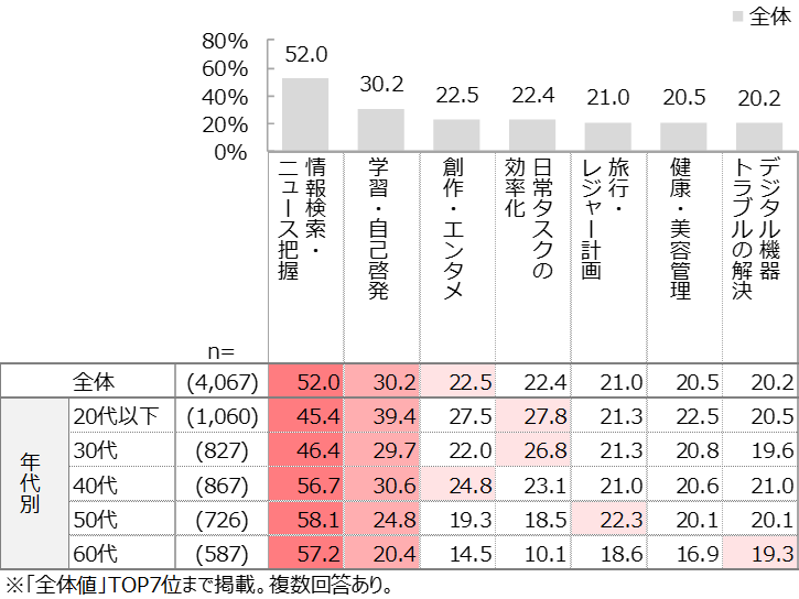 図1）AI利用目的