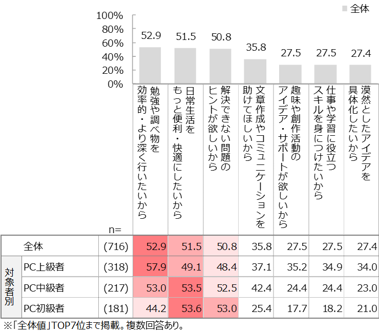 図2）AI活用したい理由