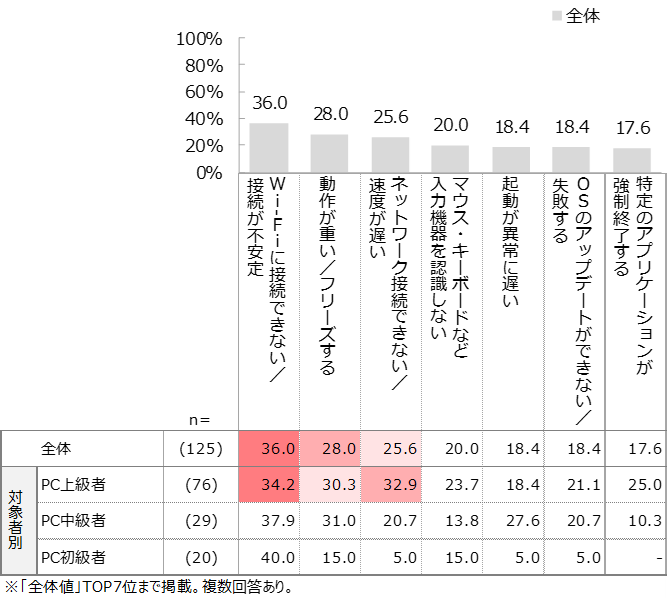 図3）AIで解決できたトラブル