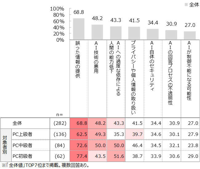 図4）AIに対する不安理由