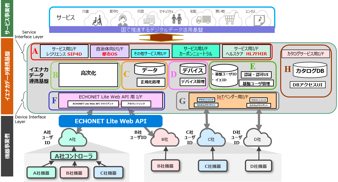 セキュアで開かれたプラットフォームの仕組み