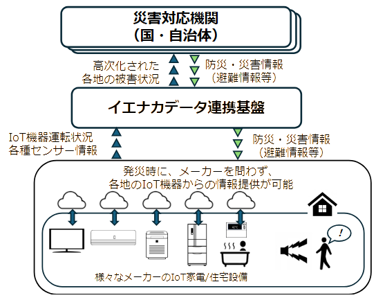 防災活用システム構成図