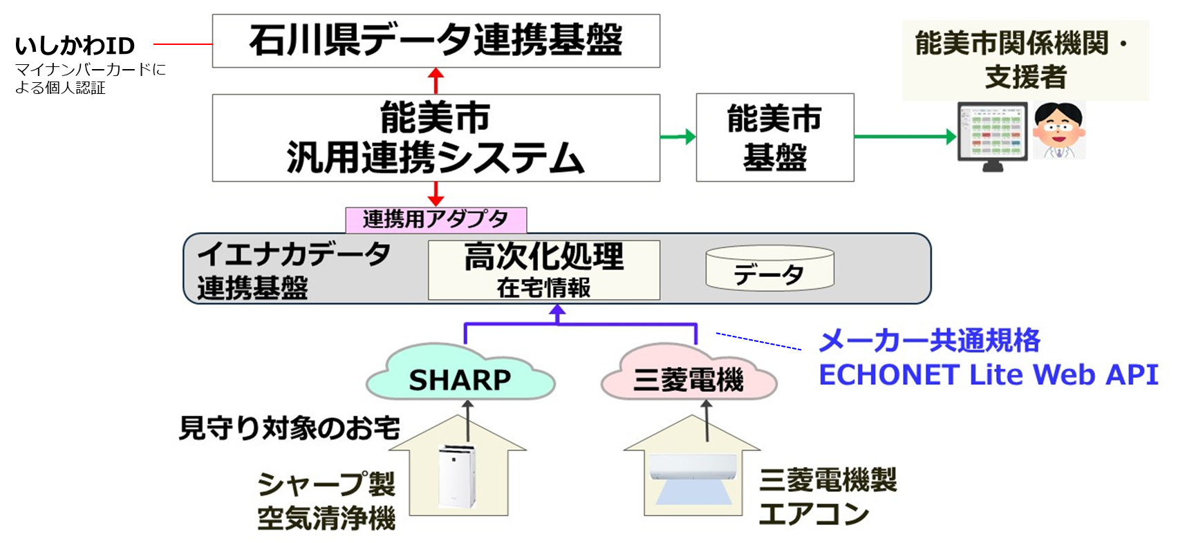 石川県能美市でのIoT高齢者見守り構成図例