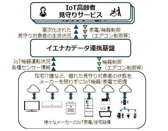IoT高齢者見守りシステム構成図