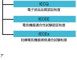 IEC�̑g�D�}